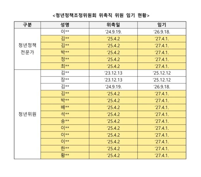 한덕수 前 총리, 청년정책조정위 ‘알박기’… 차기 정부 발목 잡기 논란 기사 이미지